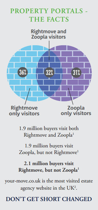 Many Sellers Are Losing 1 In 3 Buyers