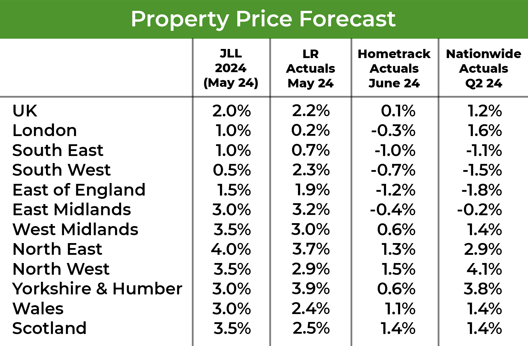 Property price forecast